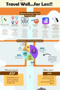 Travel Budgeting 101